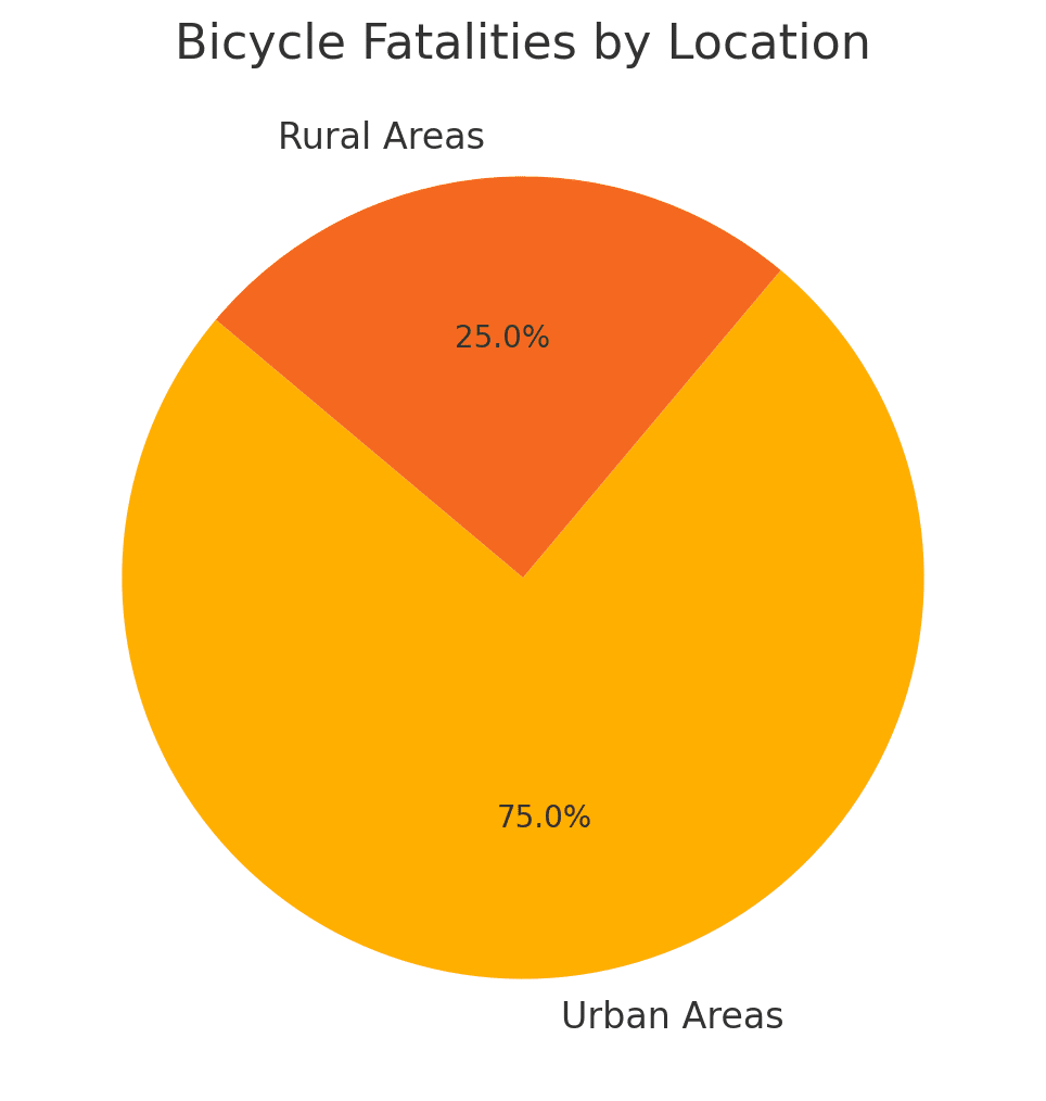 Bicycle Fatalities by Location