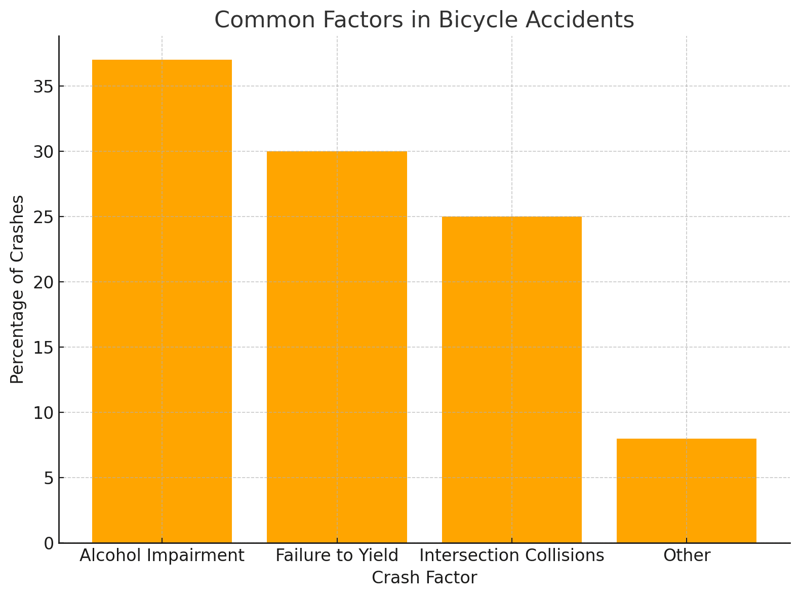 Common Factors in Bicycle Accidents