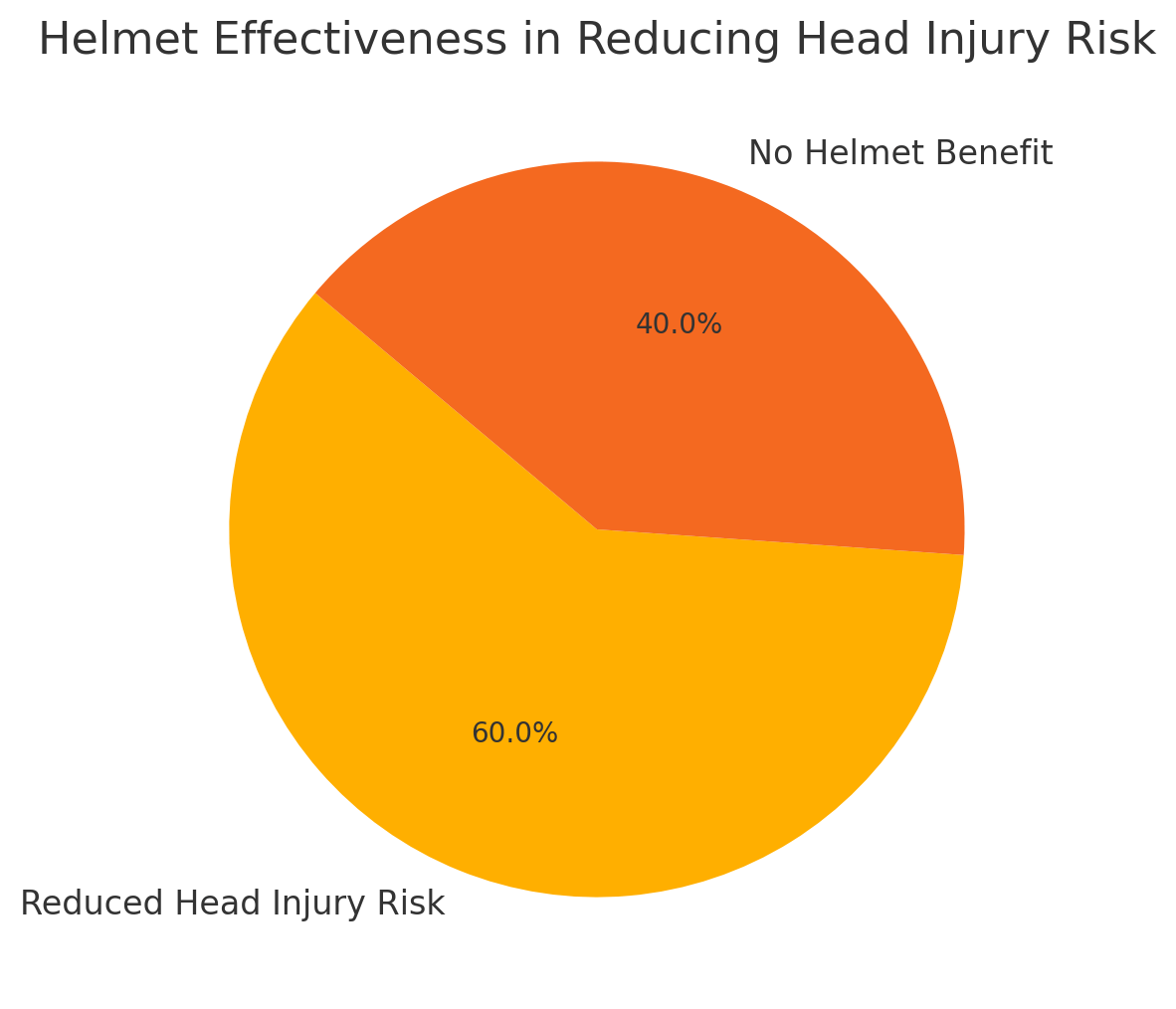 Helmet Effectiveness in Reducing Head Injury Risk