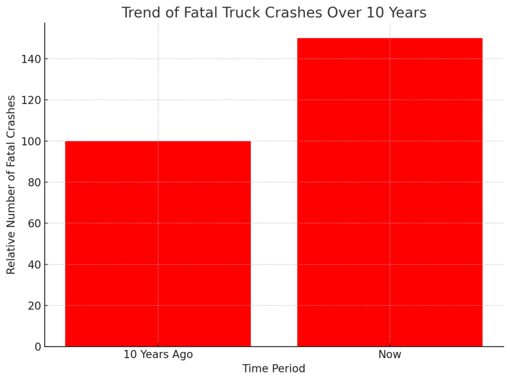 Trend of Fatal Truck Crashes Over 10 Years